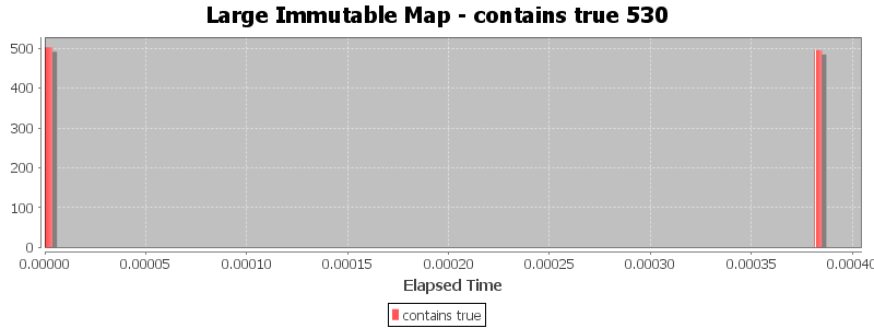Large Immutable Map - contains true 530